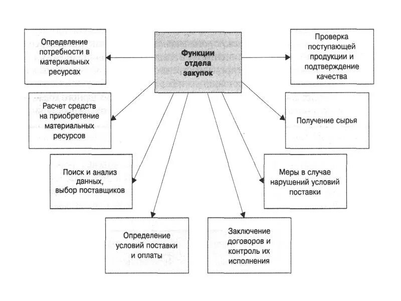 Функции материальных ресурсов. Общая схема закупочной логистики. функции закупочной логистики схема. общая схема процессов закупочной логистики. закупочная логистика схема.