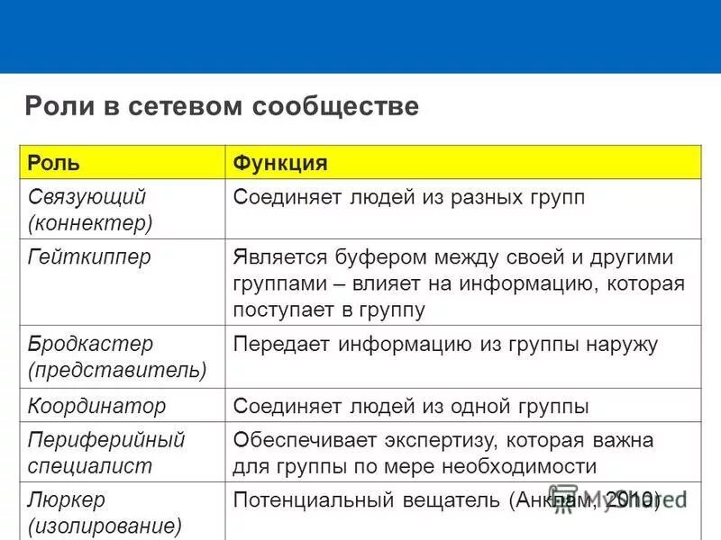 Роли в сообществе. Функции сетевого сообщества. Роли в комьюнити. Роли и функции.