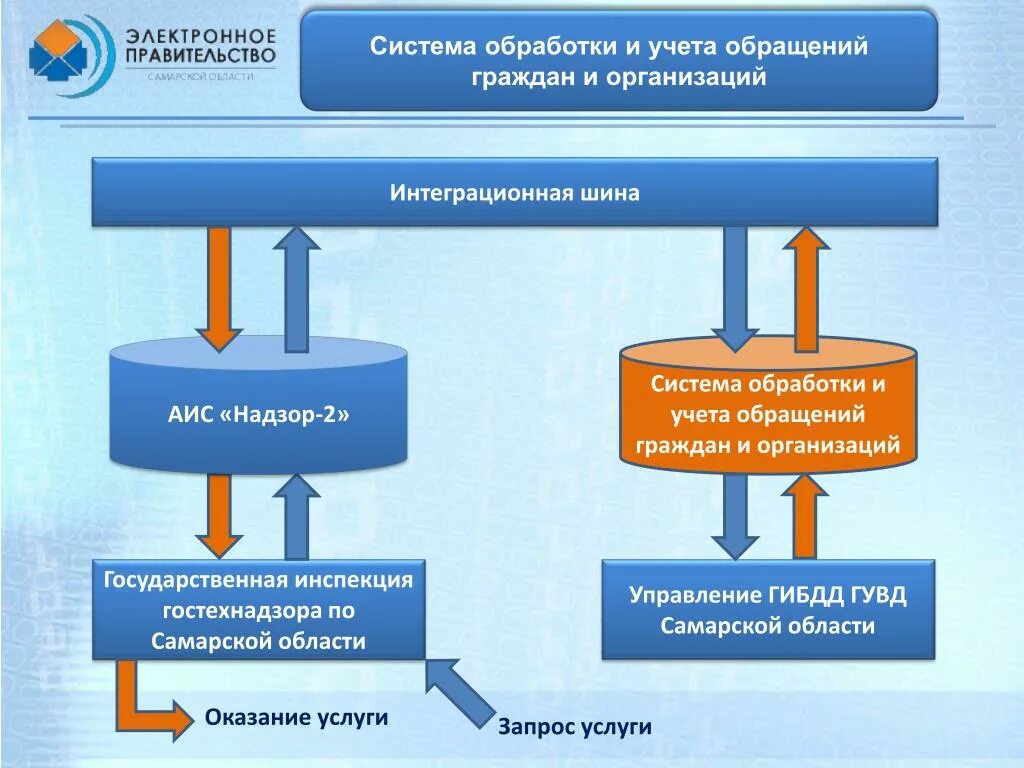 Система учёта обращений. Система обработки обращений. АИС надзор. АИС это что такое в инспекции. Учет обращений в организации