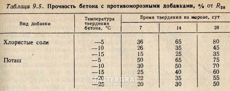 Сколько времени набирает прочность. Таблица набора прочности бетона с противоморозными добавками. Срок затвердевания бетона. Набор прочности бетона по температуре. Таблица набора прочности бетона.