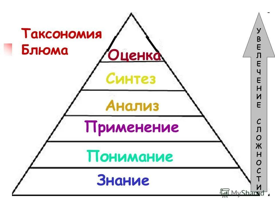 Таксономию блума при оценивании учащихся