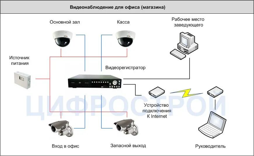 Схема система видеонаблюдения схема. Скелетная схема подключения камер видеонаблюдения. Схема подключения видеонаблюдения в частном доме. Система видеонаблюдения схема офиса. Окпд техническое обслуживание систем видеонаблюдения