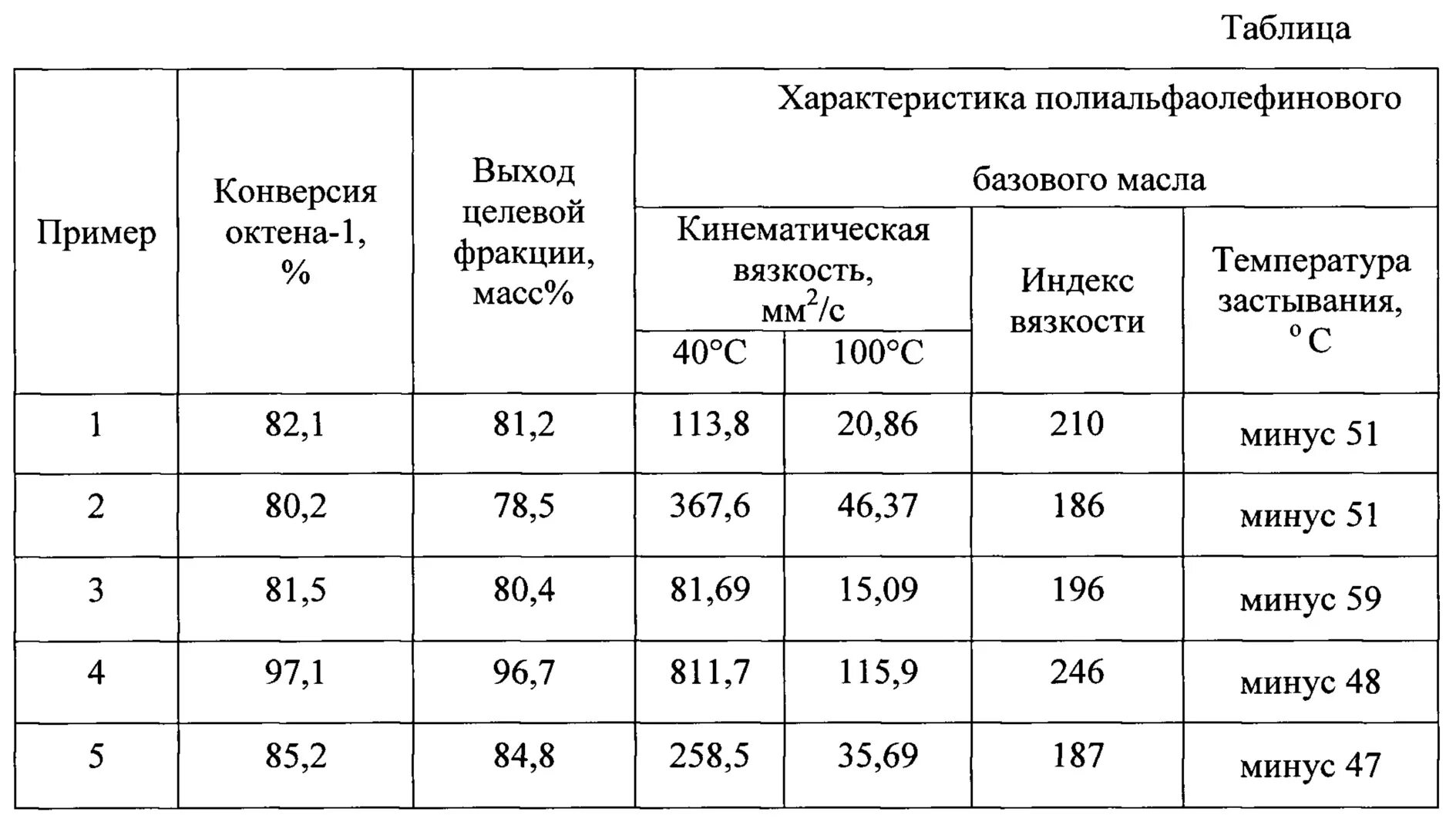 Полиальфаолефиновых базовых масел. Тип катализатора и область применения таблица. ПОЛИАЛЬФАОЛЕФИНЫ В маслах. Катализатор для получения полиальфаолефинов. Масло вязкость 32