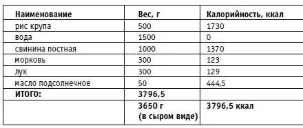 Сколько калорий в 100 плова. Плов со свининой калорийность на 100 грамм. Калорийность плова со свининой на 100. Плов калорийность со свининой калорийность на 100. Плов со свининой калории в 100 граммах.