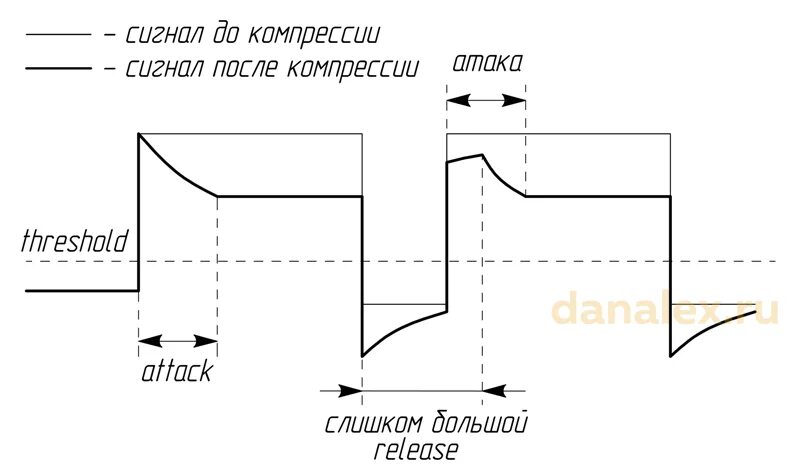 Сжатие сигнала. Компрессия звука. компрессия звука график. компрессия сигнала. звуковая компрессия.