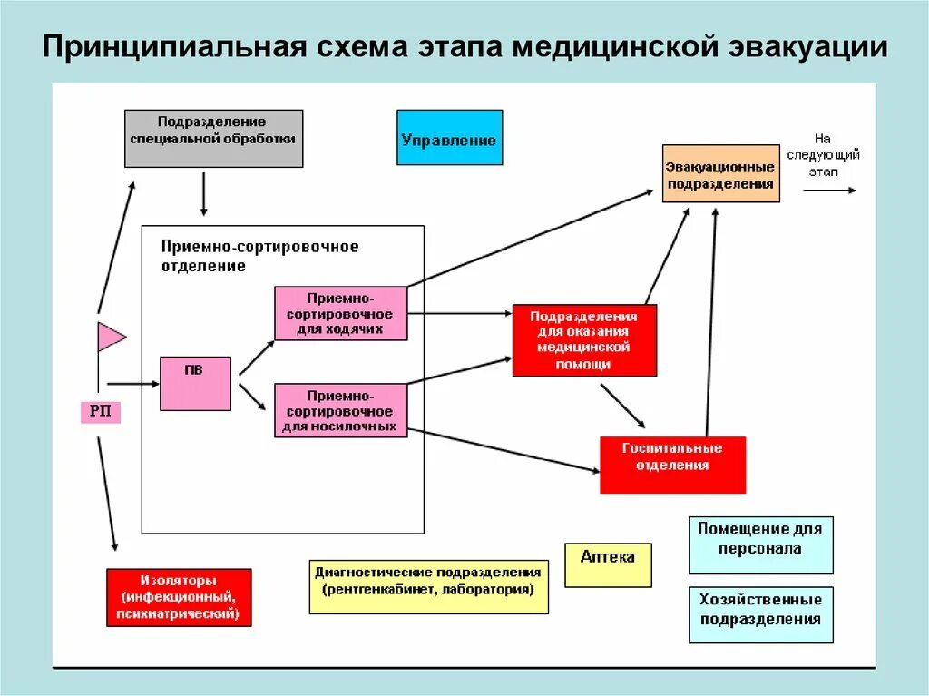 1 и 2 этапы медицинской. Схема развертывания этапа медицинской эвакуации. Схема сортировки поступающих на этап медицинской эвакуации. Функциональные подразделения этапа медицинской эвакуации. Принципиальная схема организации ЛЭО.