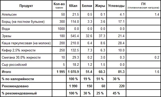 Сколько белка в борще. Как считать белки жиры и углеводы. Белки жиры углеводы в продуктах питания таблица калорийность. Как считать калории белки жиры и углеводы. Формула для расчета белков жиров и углеводов в продуктах.