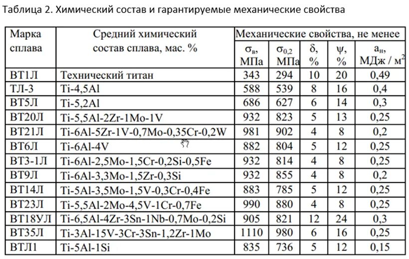 5 механических свойств. Марки сплавов титана таблица. Предел прочности титановых сплавов таблица. Твердость титановых сплавов таблица. Вт-6 титановый сплав расшифровка.