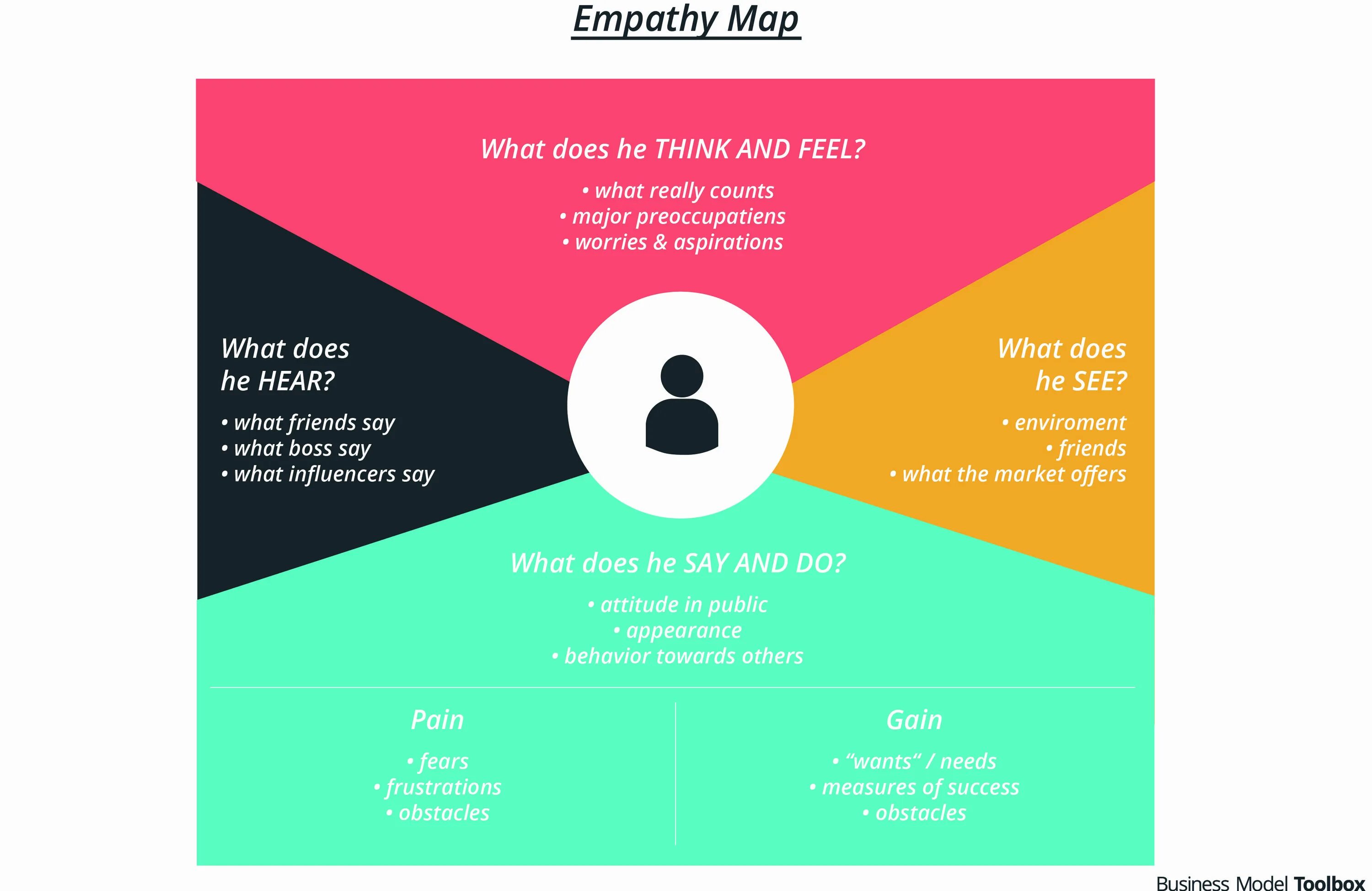 Empathy map. Карта эмпатии. карта эмпатии ux. карта эмпатии (empathy map). карта эмпатии ребенка.