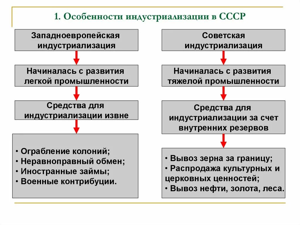 Индустриализация. Особенностииндустриализацию СССР. Особенности индустриализации в СССР. Индустриализация в МСС.