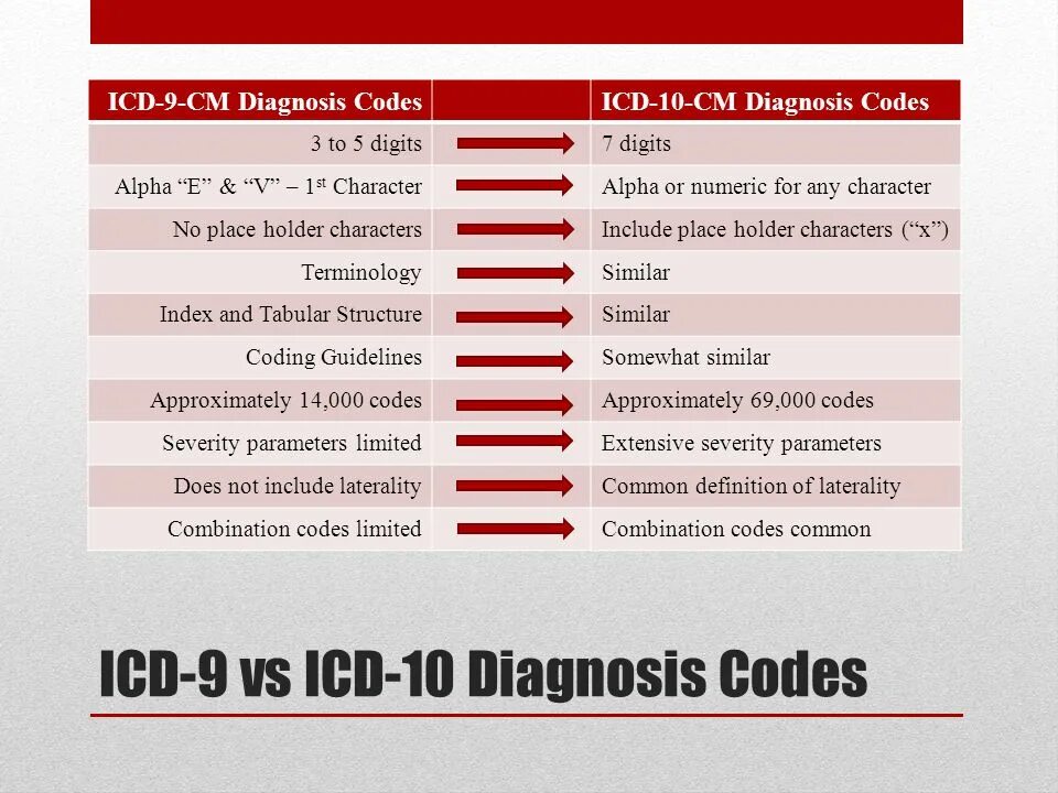 Icd coding. Icd-0. icd-o code. icd-0 code 85003. icd-10 coding.