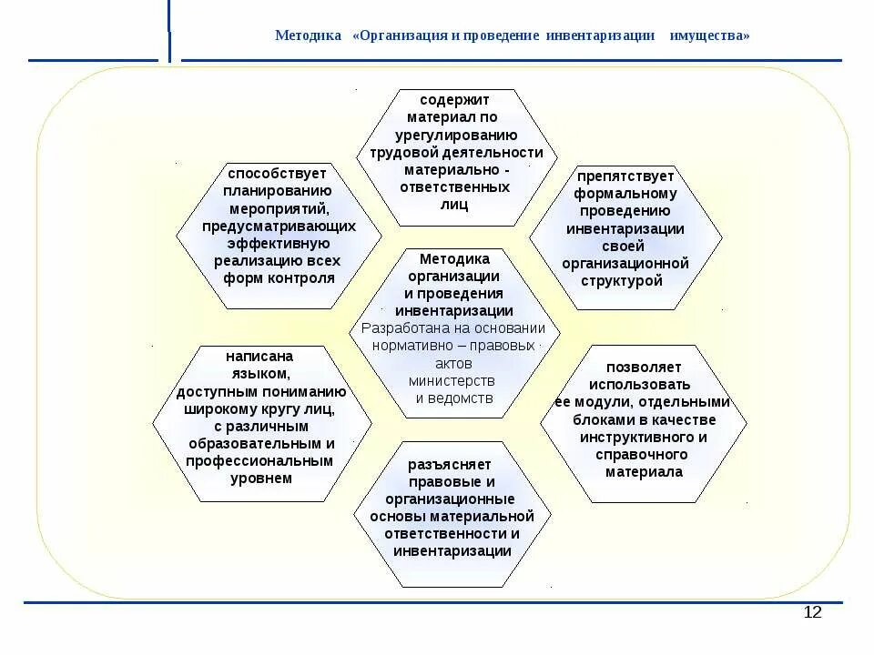 Результаты инвентаризации имущества организации. Блок-схему порядка проведения инвентаризации. схема проведения инвентаризации основных средств. схема проведения инвентаризации рф. инвентаризация основных средств схема.
