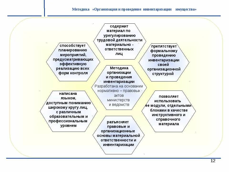 Блок-схему порядка проведения инвентаризации. Схема проведения инвентаризации основных средств. Схема проведения инвентаризации РФ. Схема инвентаризации имущества.