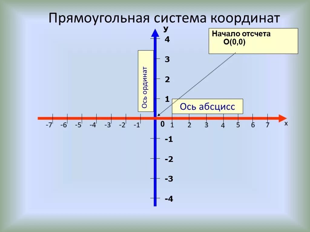 Ось. Координатная ось. Оси координат х и у. Координатная ось с координатами.