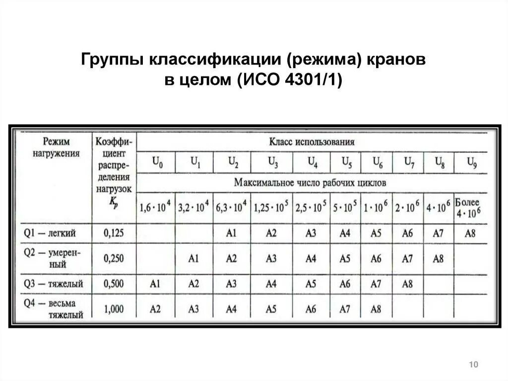 Группа 1 1а. Классификация кранов 1к 2к 3к режимы работы. Режим работы крана по ISO 4301/1. Группа классификации мостовых кранов. ИСО 4301 1 режим работы м3.