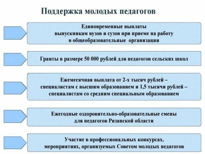 Поддержка молодых педагогов. Выплаты учителям. Единовременное пособие для молодых педагогов. Единовременная выплата педагогам.