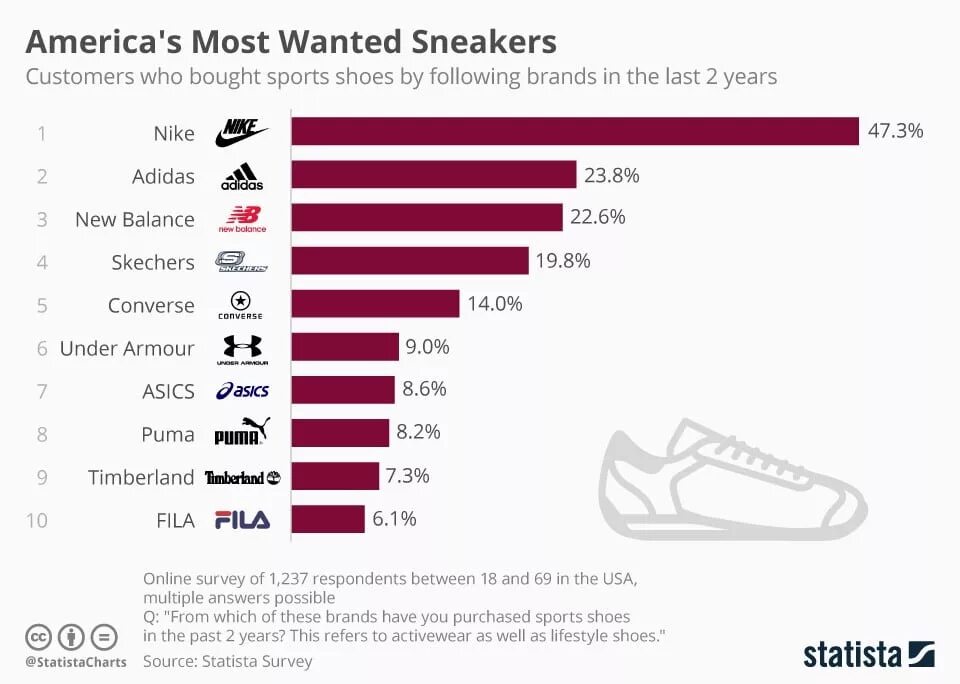 Nike Market share 2020. Статистика найк и адидас. Найк и адидас диаграмма. Топ спортивных брендов одежды. Рейтинг качества кроссовок