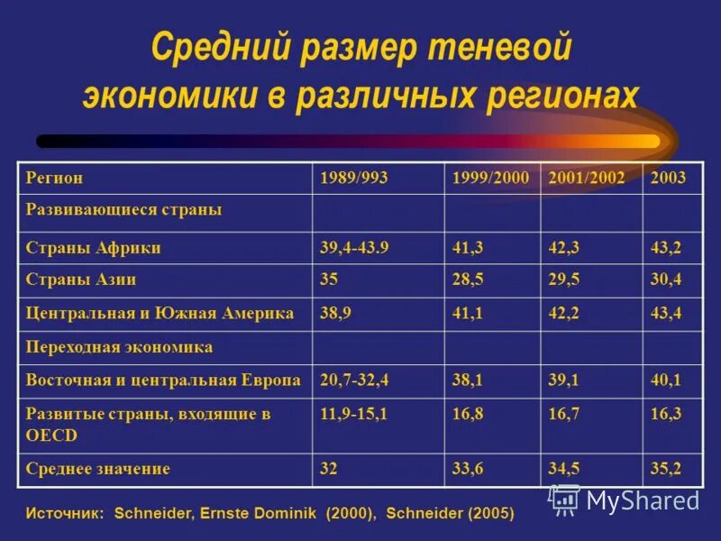 Масштабы теневой экономики. Размер теневой экономики. Теневая экономика в развивающихся странах. Статистика теневой экономики в мире.