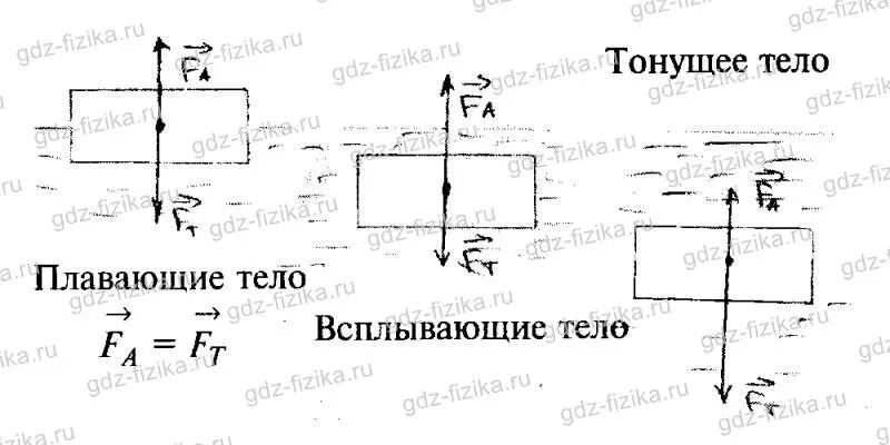 Используя рисунок 155 изобразите графически силы действующие. Изобразите графически силы действующие на тело. изобразите силы действующие на тело плавающее на воде. изобразите графически силы действующие на тело плавающее на воде. изобразить силы действующие на всплывающее тело.