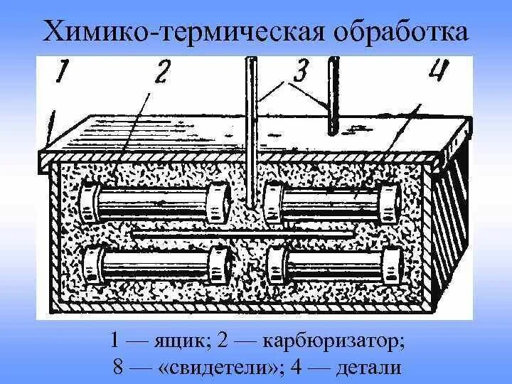 Химическая обработка стали. Печь для цементации в твердом карбюризаторе. химико-термическая обработка сталей цементация. ящик для цементации деталей. аппарат для цементации.