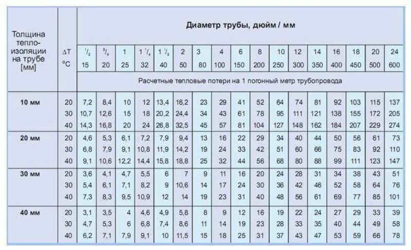 Таблица теплопотерь теплоизоляция трубопроводов. Толщина изоляции трубопроводов водоснабжения таблица. Таблица толщины теплоизоляции трубопроводов. Толщина изоляции трубопроводов отопления. Тепловой расчет трубопроводов тепловых сетей