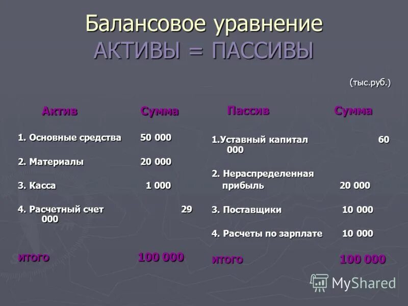балансовый отчет это простыми словами. депозиты физических лиц актив или пассив. пассивы активы 100. примеры активов и пассивов. план прогнозный баланс.