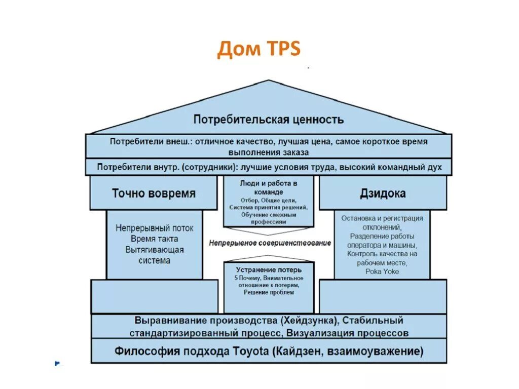 Система tps бережливое производство. Качество производственной системы. Этапы развития производственной системы тойота. Дом производственной системы тойота. Принципы производственной системы тойота.