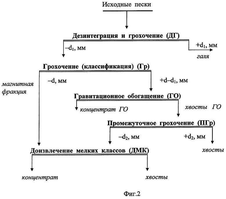 Какие средства обогащения использовал раджа. Флотационное обогащение кварцевого песка. технологическая схема обогащения песка для производства стекла. технологическая схема обогащения кварцевых пород.. технологическая схема обогащения кварцевого сырья.