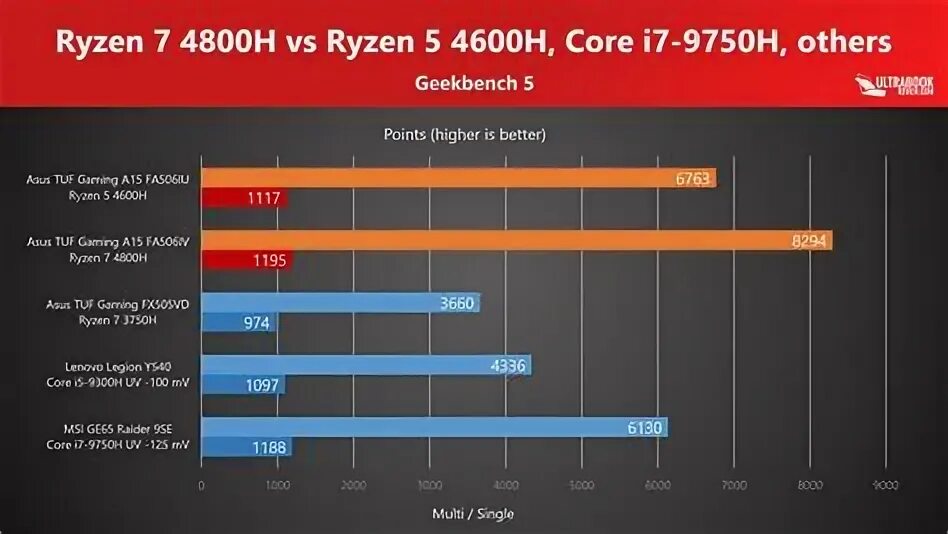 Amd ryzen 7 4800h with radeon graphics. Ryzen 4600h. допустимая температура нагрева ryzen 5 4600h.