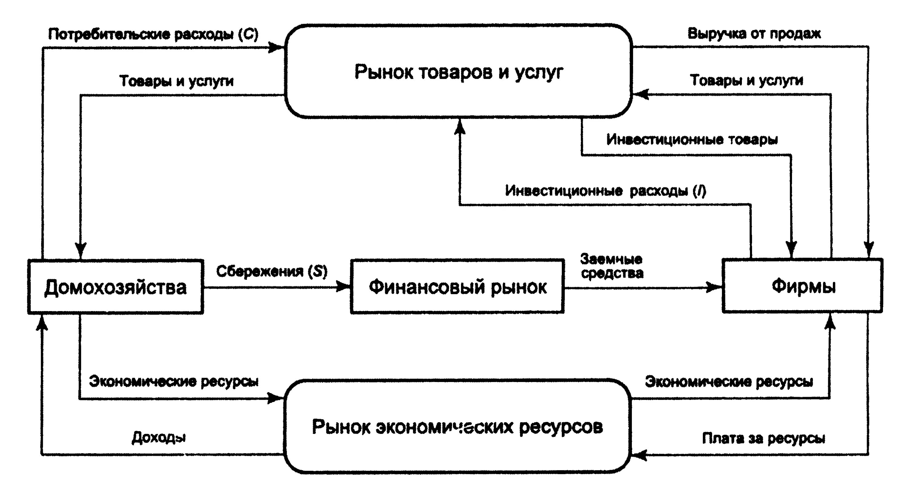 Двухсекторная модель экономики с финансовым рынком. Двухсекторная модель кругооборота с финансовым рынком. Схема макроэкономического кругооборота. Кругооборот доходов и расходов домохозяйств. Номера домохозяйств