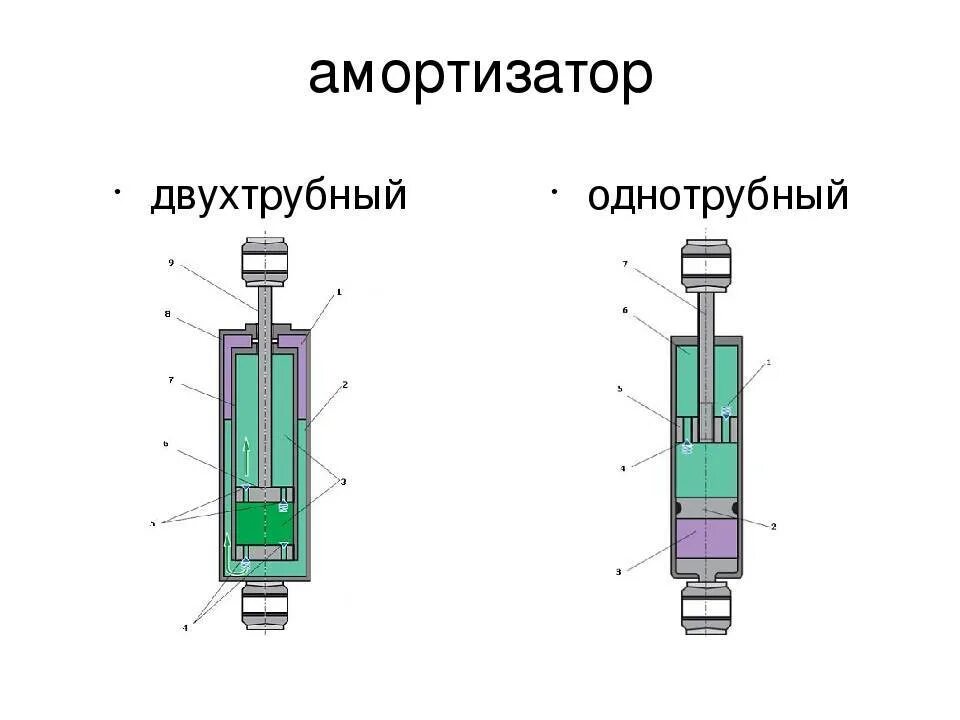 Работа амортизатора автомобиля. Гидравлические однотрубные амортизаторы. Амортизатор однотрубный или двухтрубный. Схема однотрубного и двухтрубного амортизатора. Схема телескопического гидравлического амортизатора.