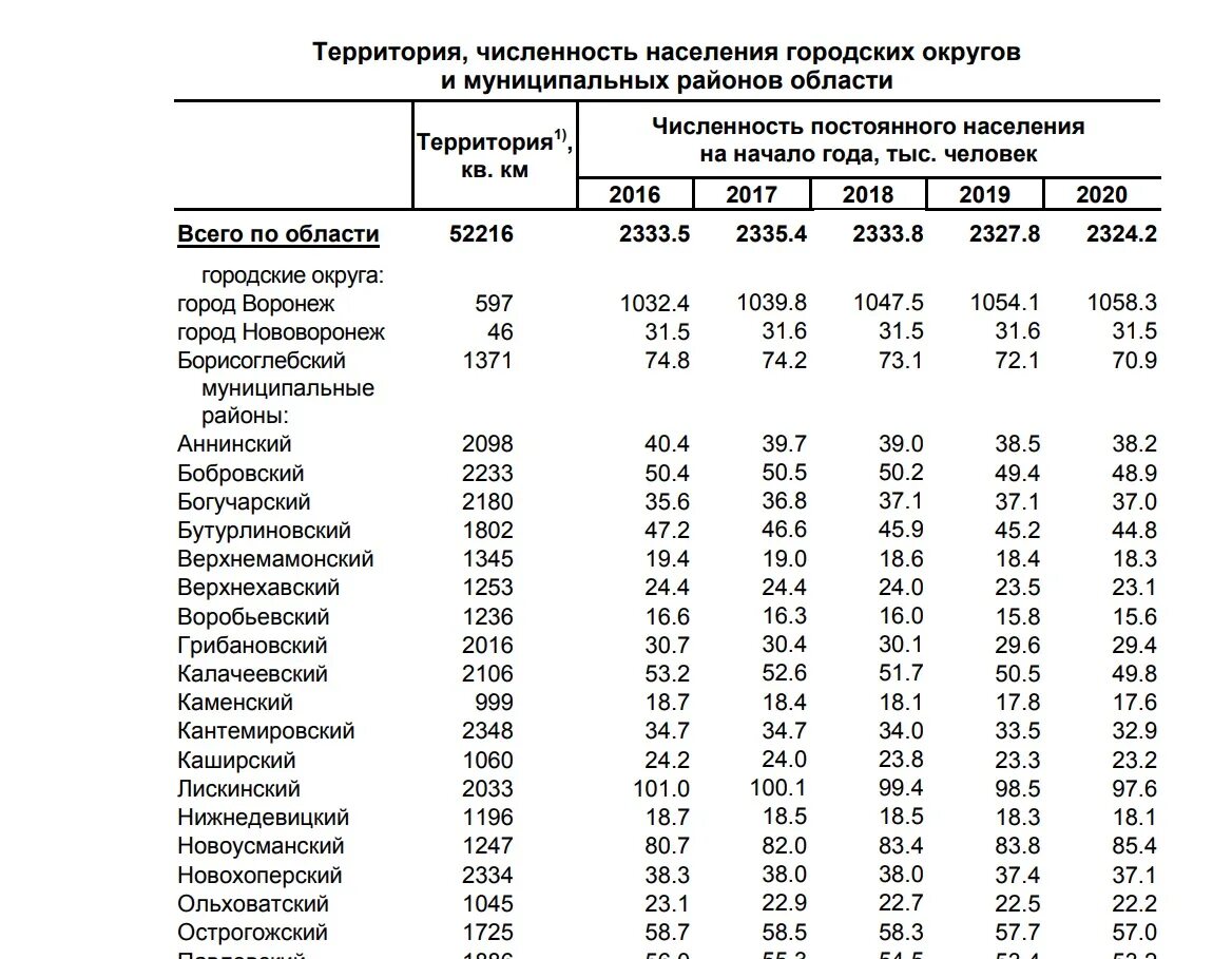 Сколько живет в воронеже