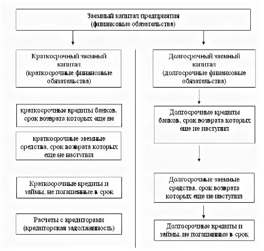 Заемный капитал долгосрочный и краткосрочный. Анализ ресурсов предприятия. Анализ заемного капитала курсовая. Анализ структуры собственного капитала предприятия. Анализ заемного капитала курсовая.