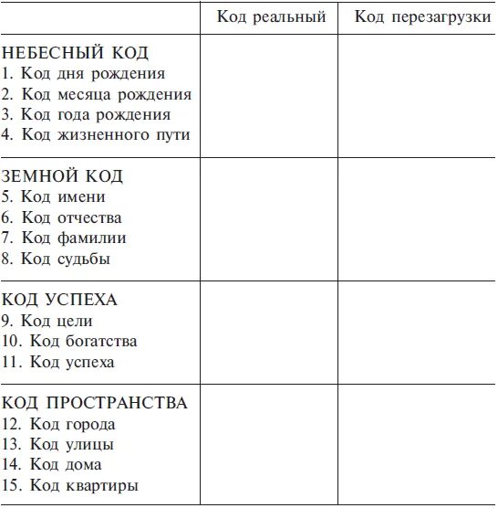 Персональная кодовая таблица чисел судьбы. Матрица исполнения желаний. Коды на исполнение желаний. Взломай код своей судьбы, или матрица исполнения желаний. Число миссии по дате рождения