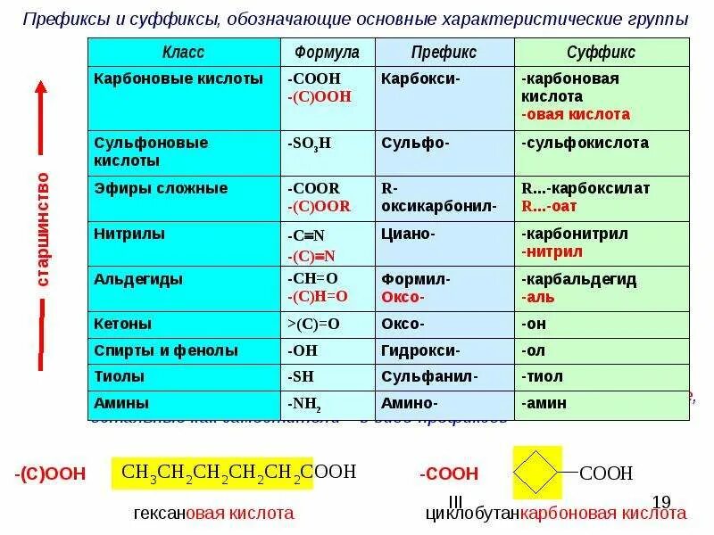 Префикс имени. Префиксы и суффиксы в органической химии. Префиксы в химии органика. Номенклатура функциональных групп. Номенклатура органических соединений суффиксы.