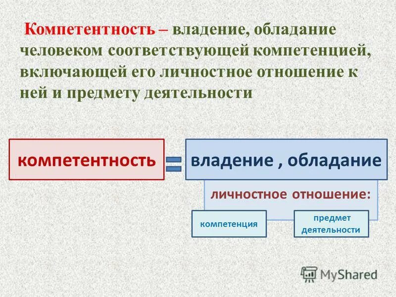 владение обладание человеком соответствующей компетенцией включающей