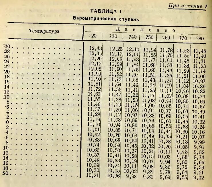 Поправка 33. Атмосферное давление в HPA таблица. Барометрическое давление таблица. Таблица барометрической ступени. Таблица уровня атмосферного давления.