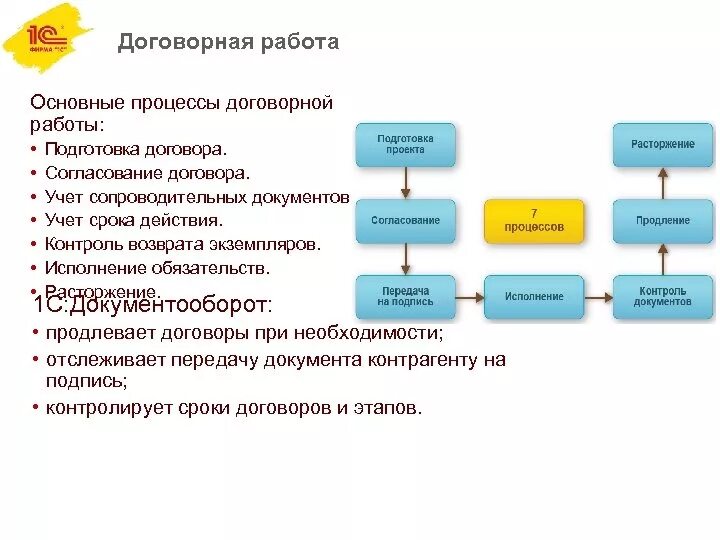 Работа по контракту с организацией. 1с документооборот схема бизнес процесса. Основные этапы договорной работы на предприятии. Договорной документооборот 1с схема. Регламент договорной работы схема.