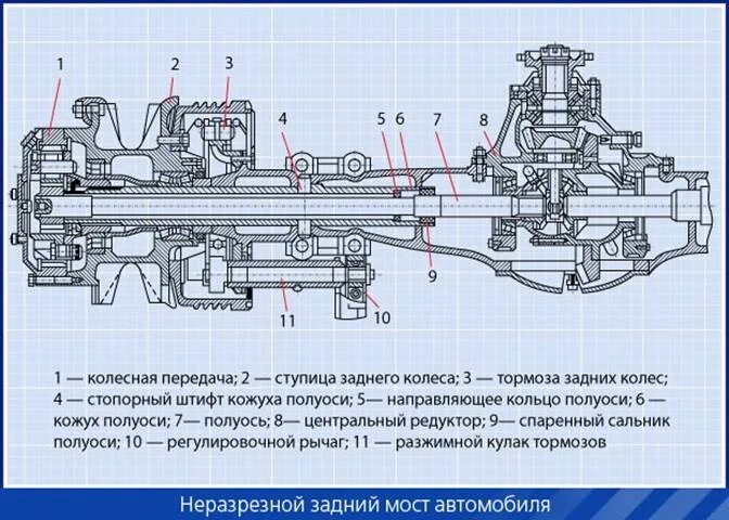 Уаз 469 передний мост конструкция. Ведущий мост автомобиля газ 53. Кинематическая схема ведущего моста трактора к-701. Карданная передача главная передача и дифференциал. Устройство и принцип работы переднего ведущего моста автомобиля.