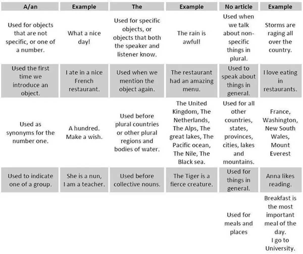 Articles. Articles in English Grammar таблица. Articles in English правило. Articles в английском языке таблица. Articles and Nouns в английском языке.