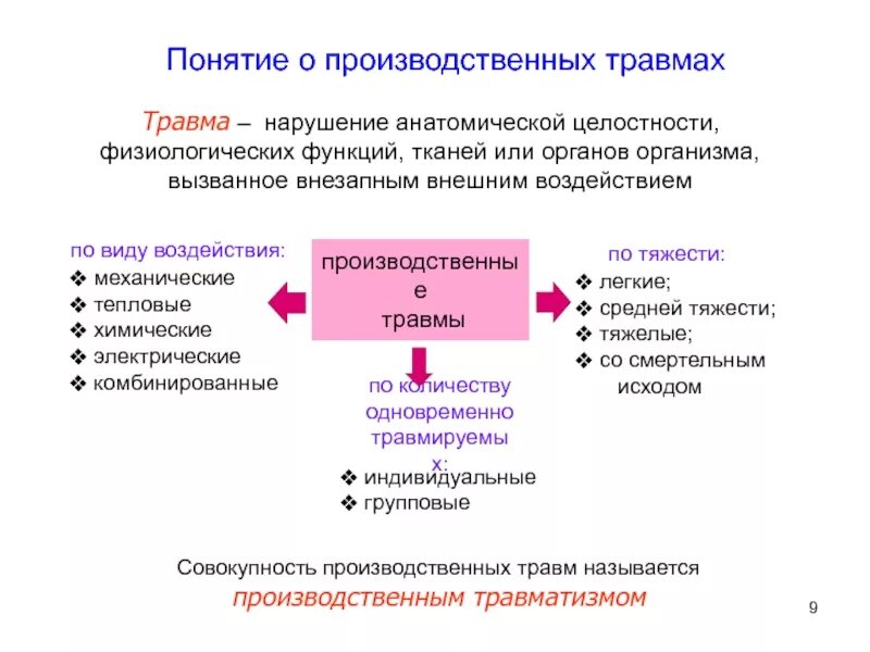 Травма нарушения безопасности. Понятие о травме. Понятие производственная травма. Травма понятие классификация. Понятие о травматизме.