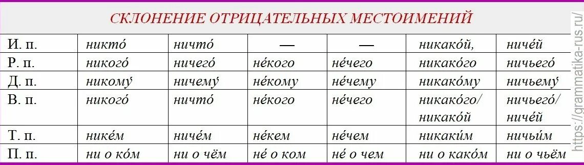 Как склоняются отрицательные местоимения по падежам. Как определить падеж отрицательных местоимений. Склонение отрицательных местоимений таблица. Склонение отрицательных местоимений. Просклонять слово четверо