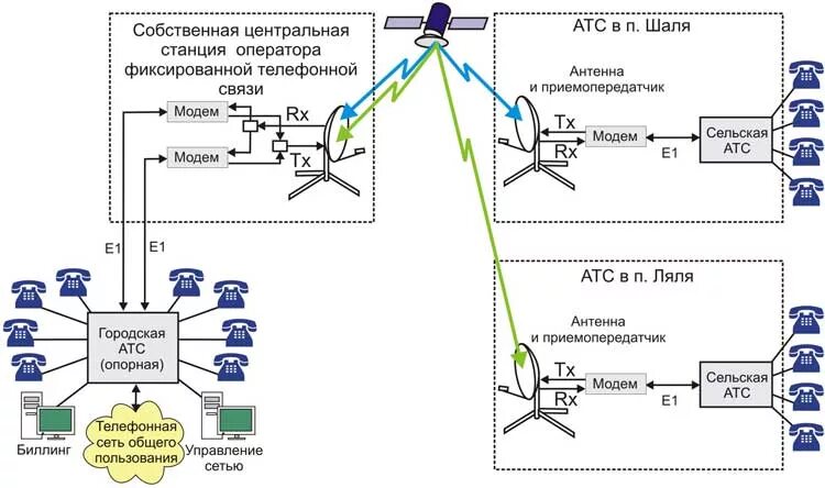 Станции сети связи. Радиорелейная станция схема. Структурная схема РРЛ. Структурная схема аппаратуры, установленной на спутнике.. Схема организации связи 2 станций АТС.