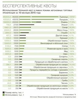 Квоты на вывоз