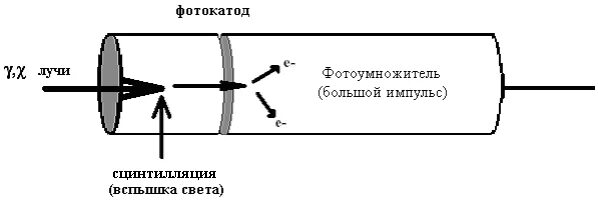 Метод сцинтилляций устройство и используемое вещество. Сцинтилляционный метод схема установки. сцинтилляционный метод схематическое изображение.