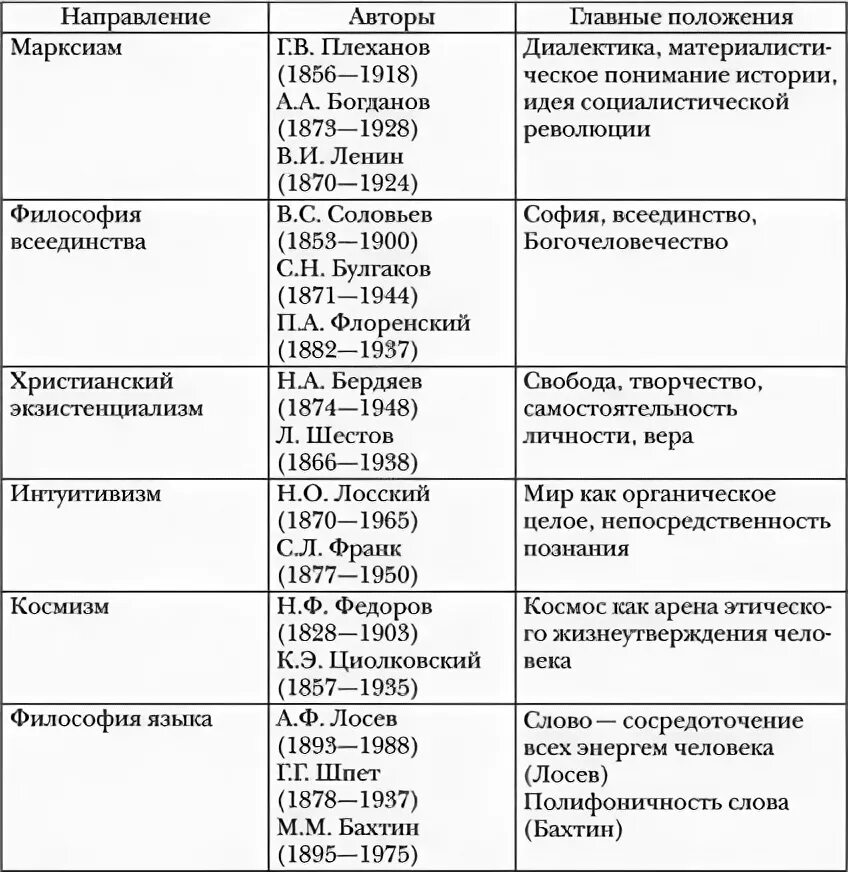 Первые философские направления. Таблица характеристика направлений философии 20 века. Основные направления философии представители идеи таблица. Основные направления русской философии 19 века таблица. Направления русской философии таблица.