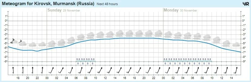 Погода кировск норвежский на неделю. Кировск климат. Кировск температура по месяцам. Погода на завтра в Кировске. Кировск Мурманская область температура по месяцам.
