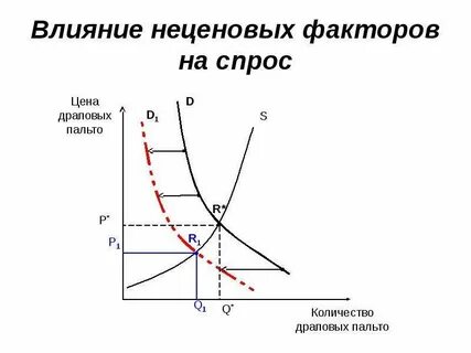 Величину спроса и предложения определяет ценовой фактор