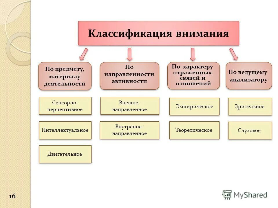 Виды внимания в психологии схема. Свойства внимания в психологии схема. Внимание психический процесс. Критерии классификации внимания.