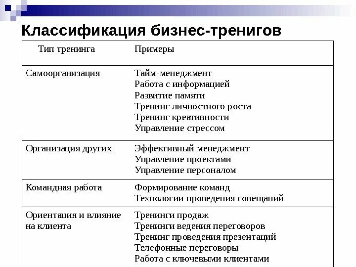 Основные виды тренингов. Классификация тренинговых групп (по к. Рудестаму). Типы тренингов. Классификация тренингов. Типы и виды тренингов.